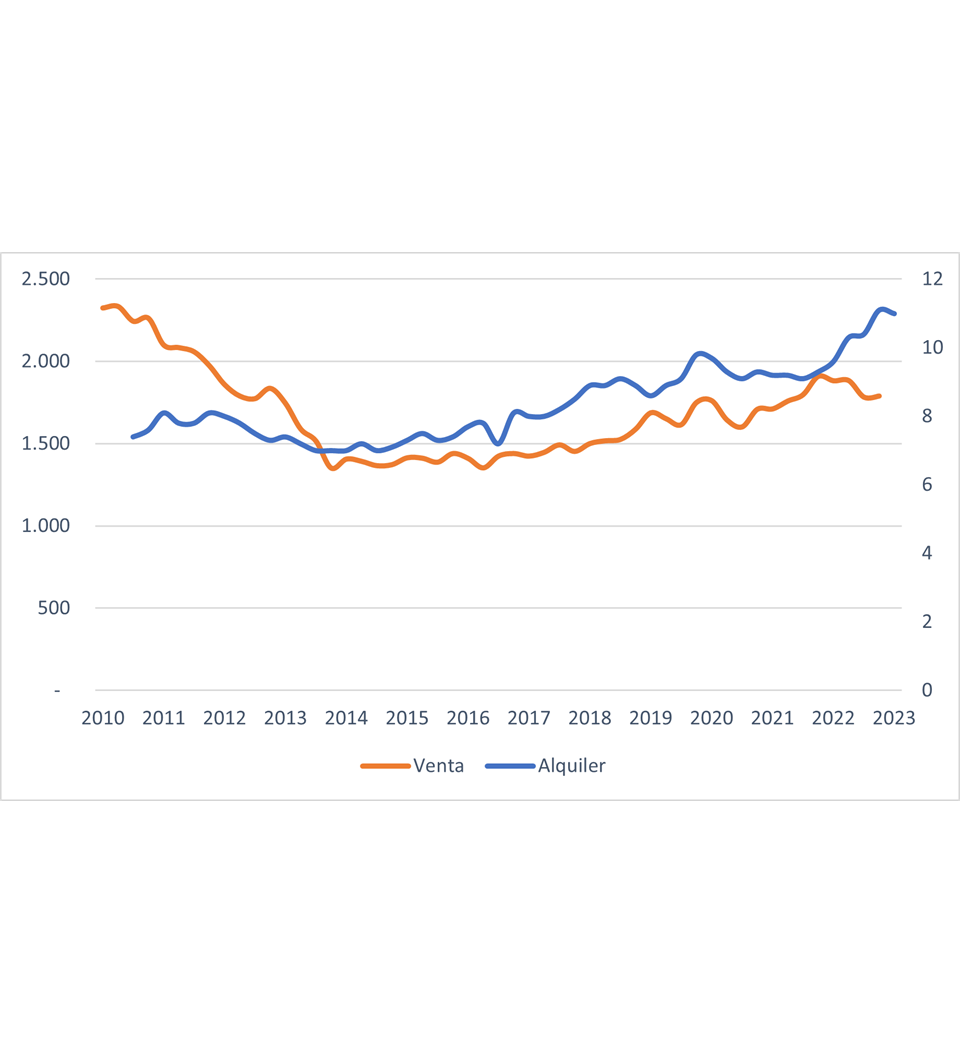 Evolución del precio de venta y alquiler en Gerona.